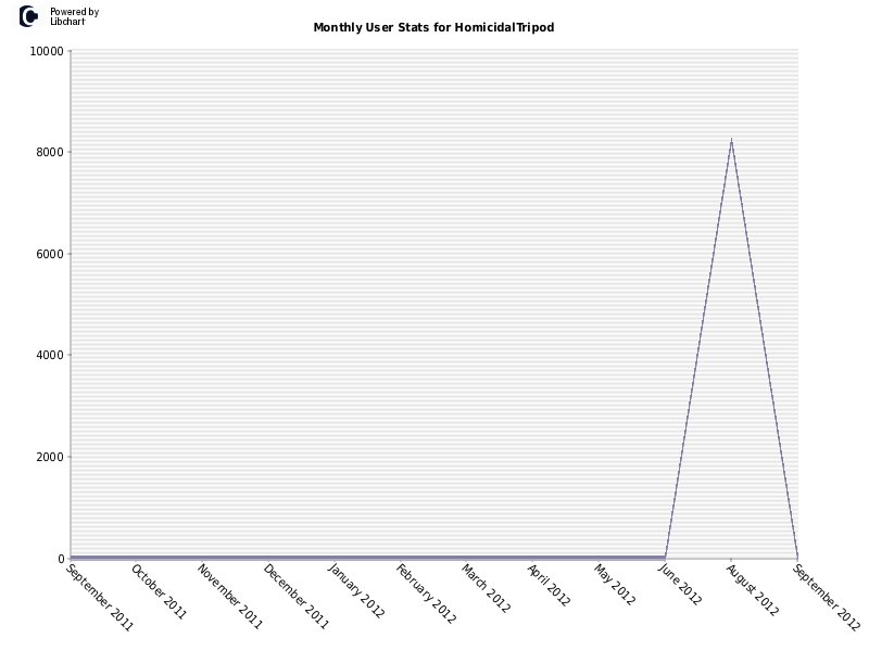 Monthly User Stats for HomicidalTripod